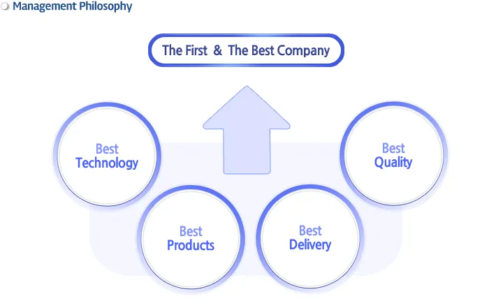 Management Philosophy