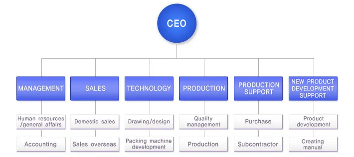 Organization Structure